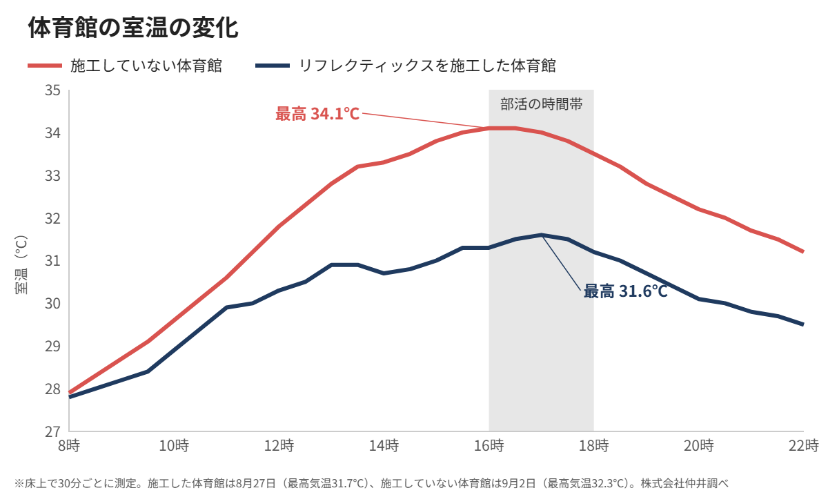 体育館の暑さ対策：リフレクティックスを施工した体育館と施工していない体育館の室温の変化