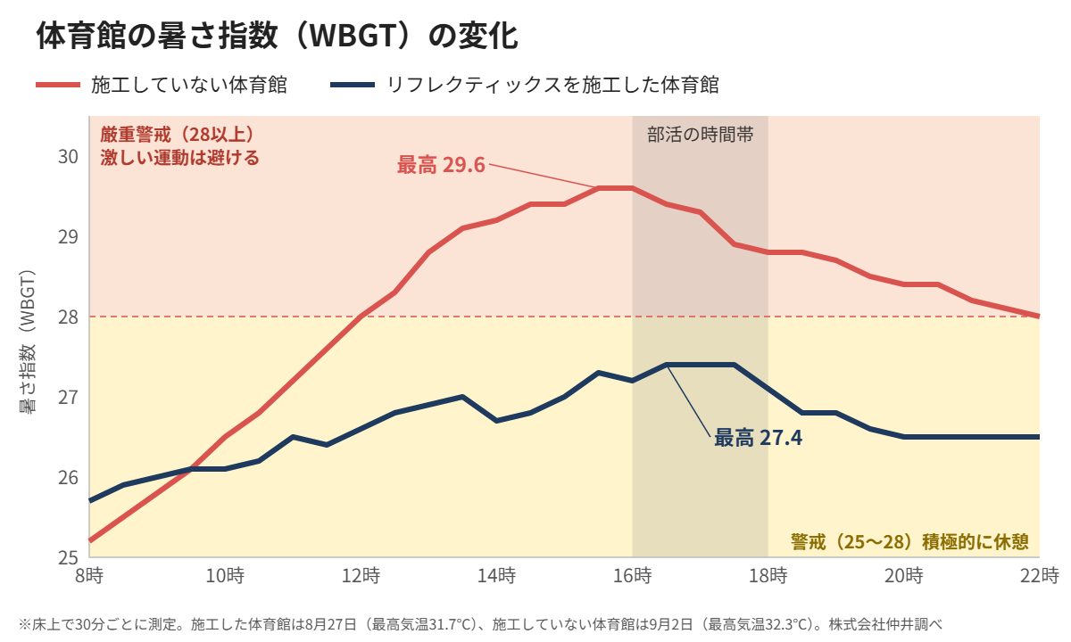 体育館の暑さ対策：施工していない体育館は部活の時間帯に厳重警戒、施工した体育館は警戒にとどまった暑さ指数（WBGT）の変化