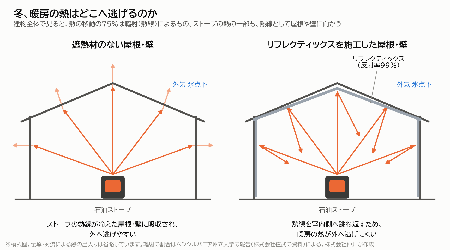 工場の寒さ対策：冬に暖房の熱が屋根・壁から逃げる仕組みと、リフレクティックスが熱線を室内側へ跳ね返す仕組みの模式図