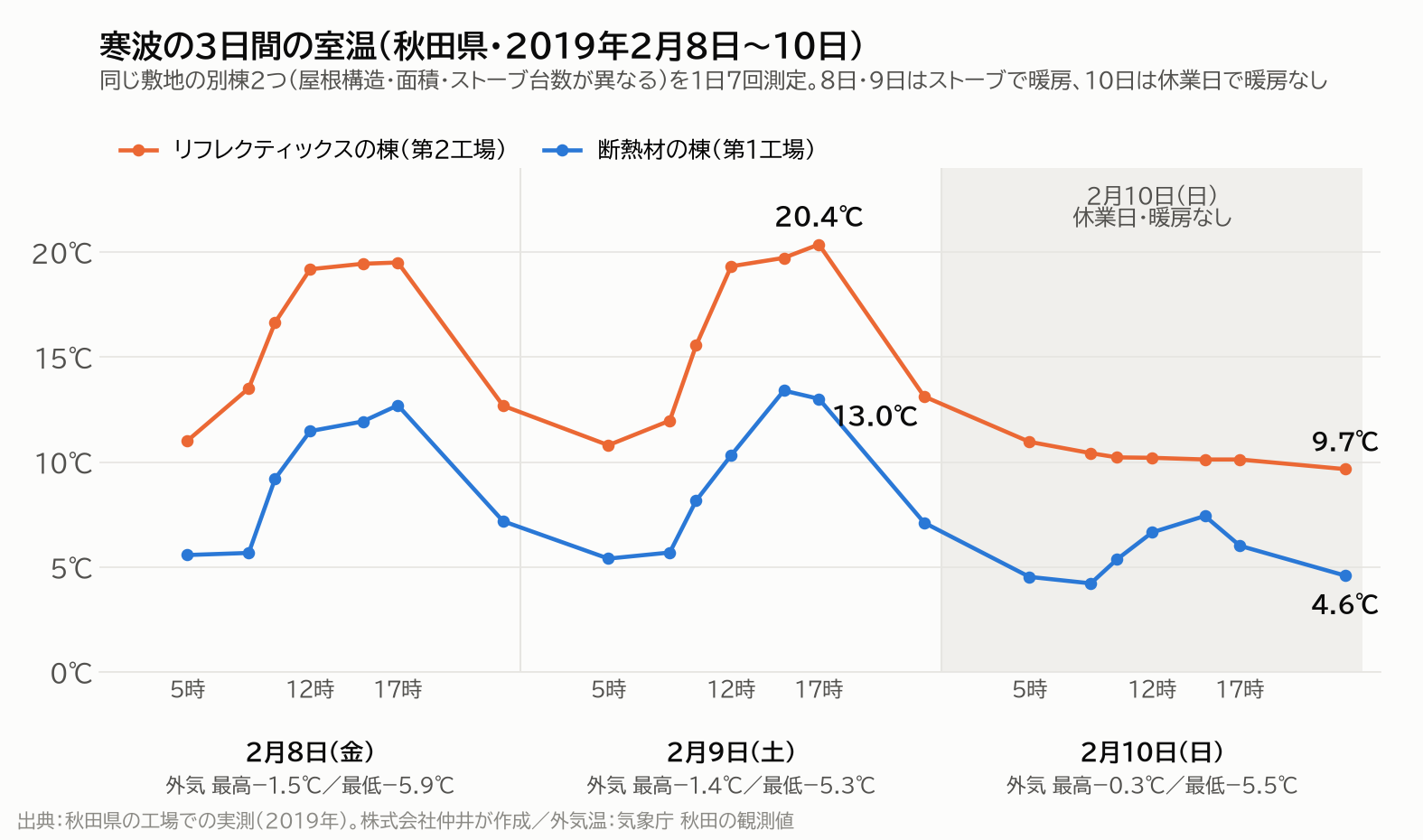 工場の寒さ対策の実測データ：寒波の3日間（2019年2月8日〜10日）、リフレクティックスの棟と断熱材の棟の室温の変化