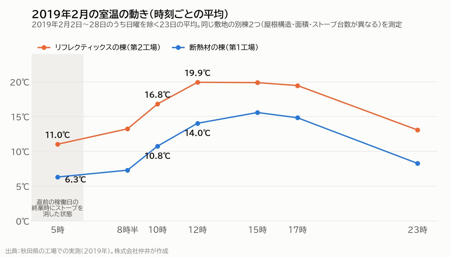 工場の寒さ対策の実測データ：2019年2月の室温の動き（日曜を除く23日の時刻ごとの平均）。朝10時の時点でリフレクティックスの棟は16.8℃、断熱材の棟は10.8℃