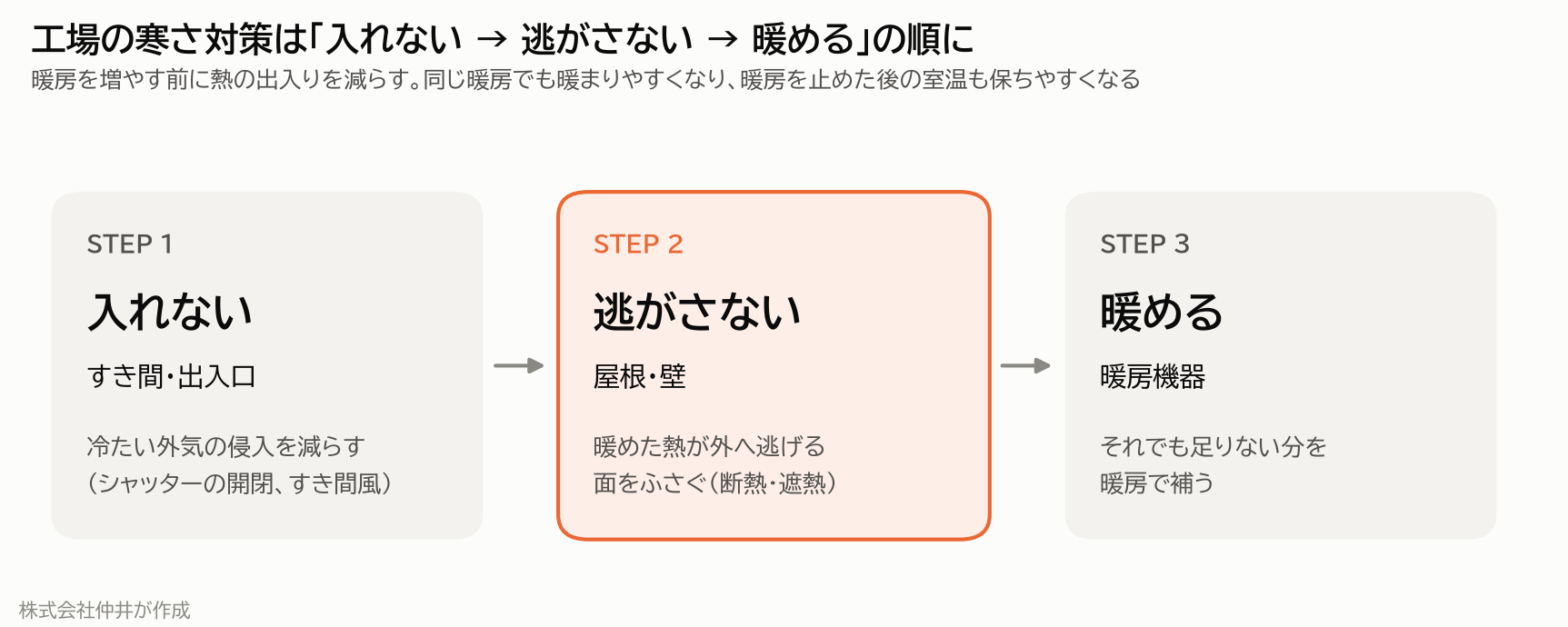 工場の寒さ対策の順番：STEP1 入れない（すき間・出入口）、STEP2 逃がさない（屋根・壁）、STEP3 暖める（暖房機器）