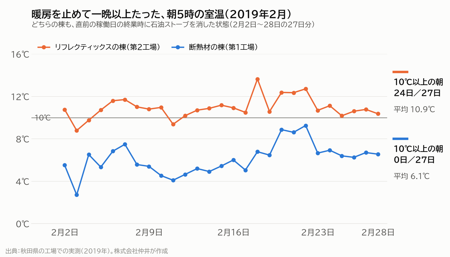 工場の寒さ対策の実測データ：暖房を止めて一晩以上たった朝5時の室温（2019年2月の27日分）。リフレクティックスの棟は平均10.9℃、断熱材の棟は平均6.1℃