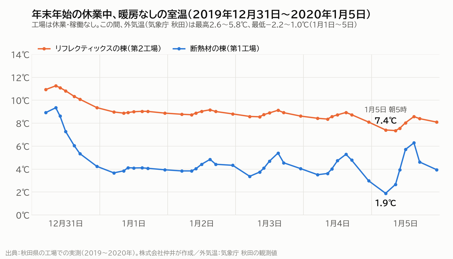 工場の寒さ対策の実測データ：年末年始の休業中、暖房なしの室温（2019年12月31日〜2020年1月5日）。1月5日朝5時、リフレクティックスの棟は7.4℃、断熱材の棟は1.9℃